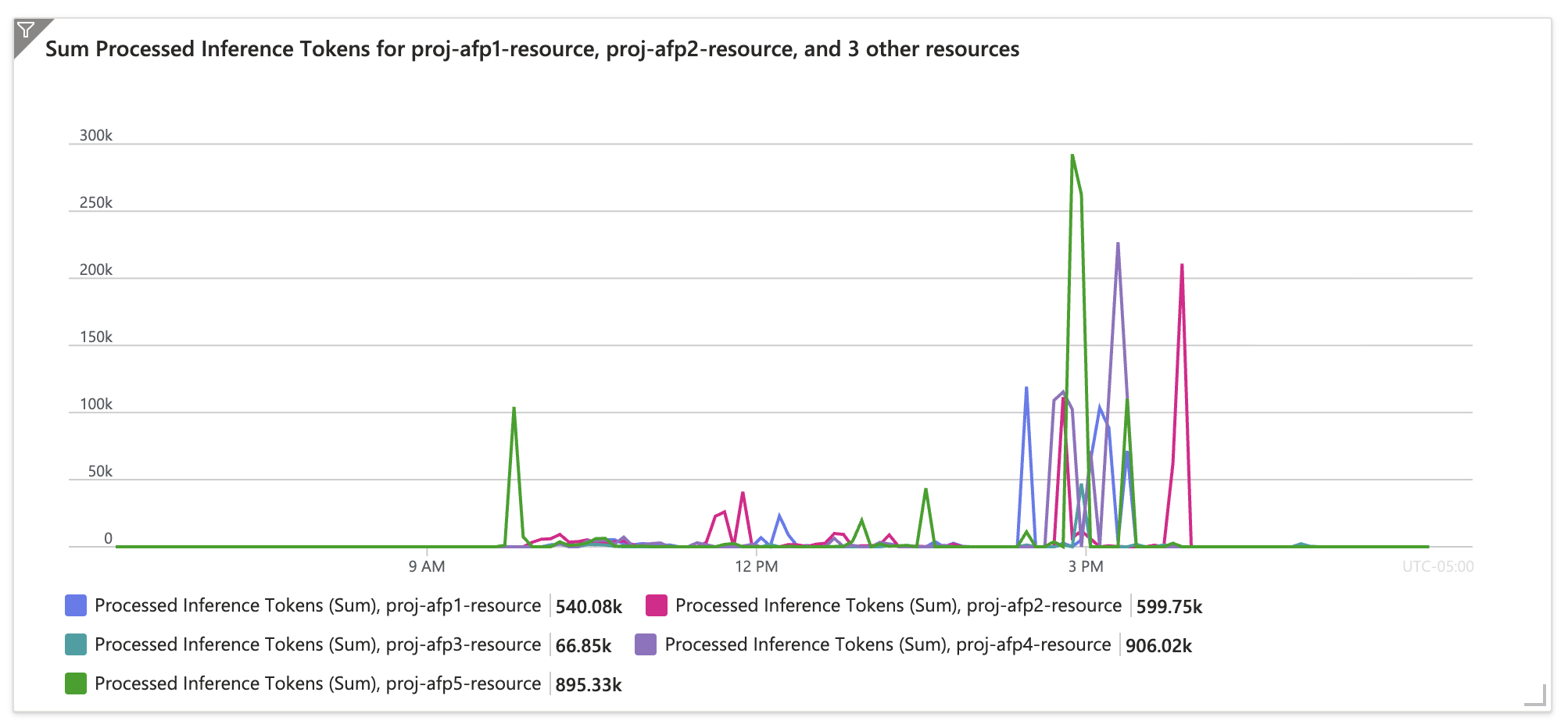 Dashboard showing three million tokens used during labs