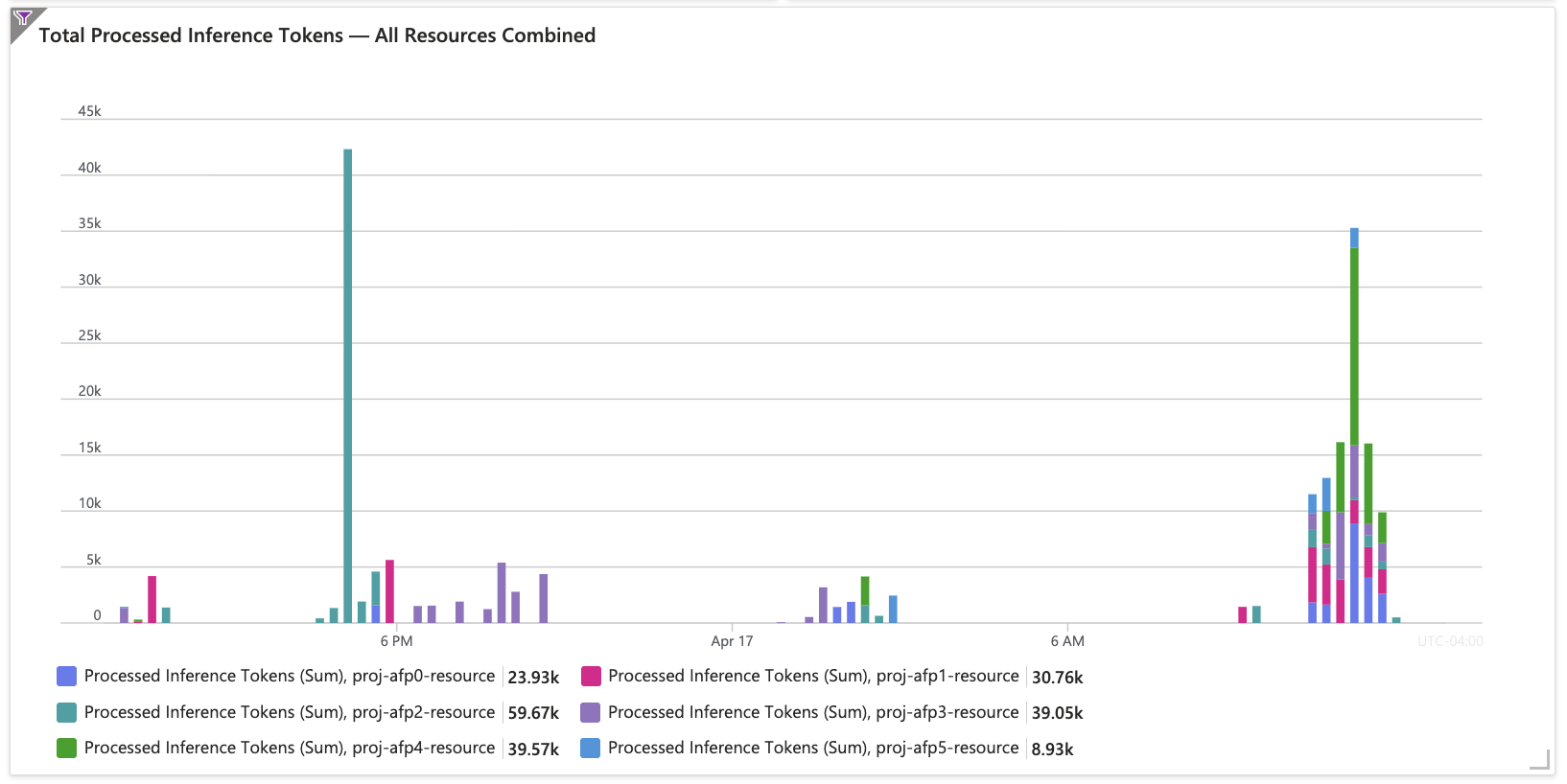 Azure Monitor chart showing a little more than 200 thousand processed inference tokens during the April 17, 2026 event
